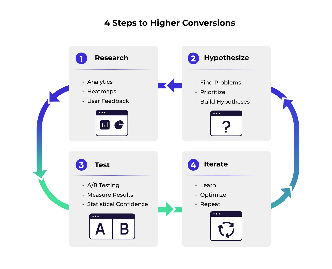 CRO testing process for Shopify stores covering research, hypotheses, testing, measurement, learning, and iteration