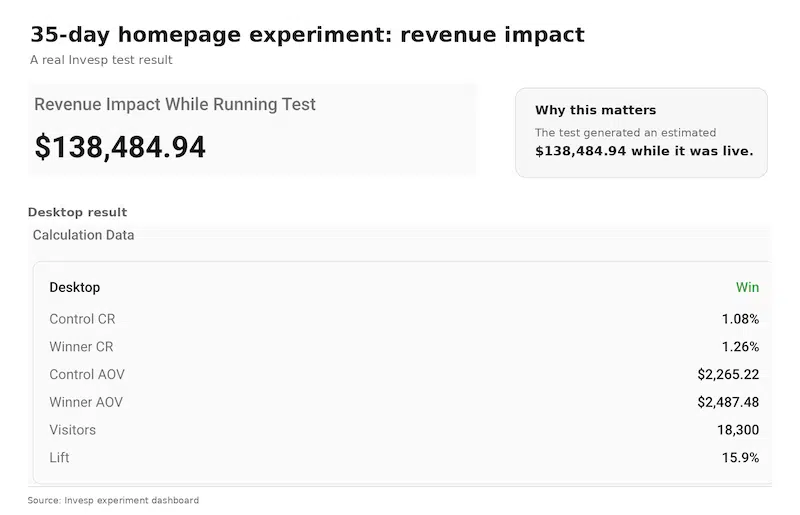 Revenue impact recorded while a 35-day homepage experiment was live