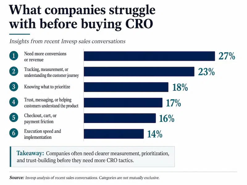 What companies most often struggle with before buying CRO