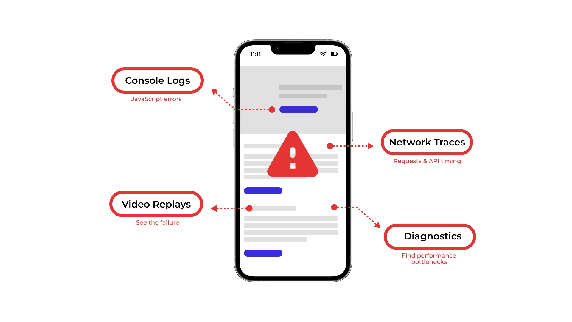 Website testing diagnostics showing console logs, network traces, video replays, and performance bottlenecks