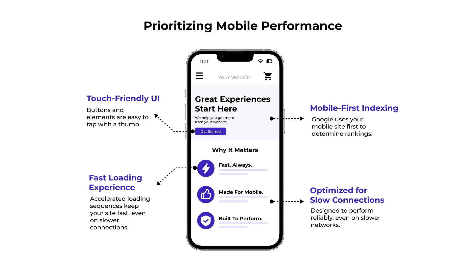 Mobile website testing priorities including touch-friendly controls, fast loading, mobile indexing, and slow connections