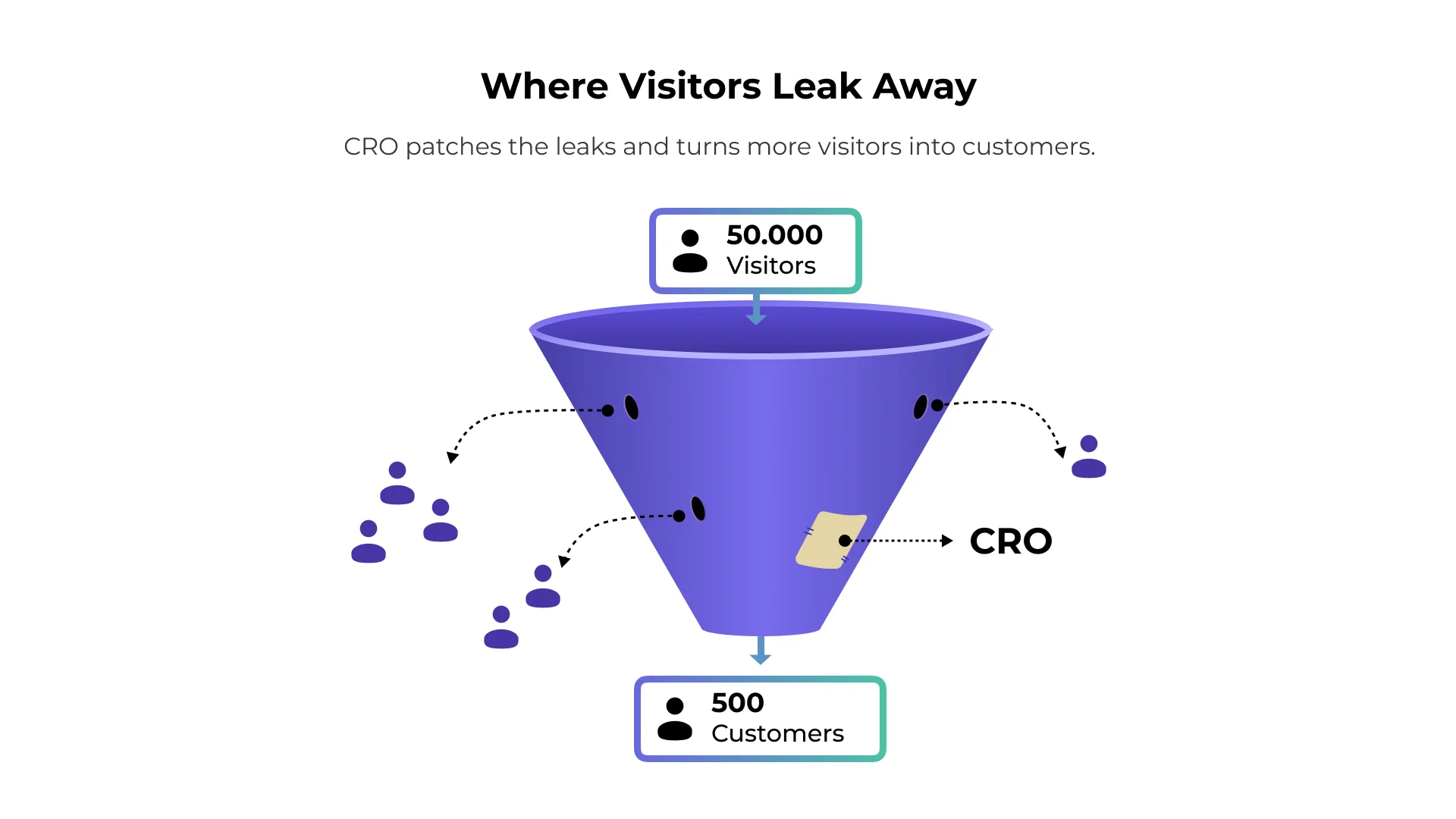 Shopify conversion funnel showing visitors leaking before purchase and CRO repairing conversion barriers